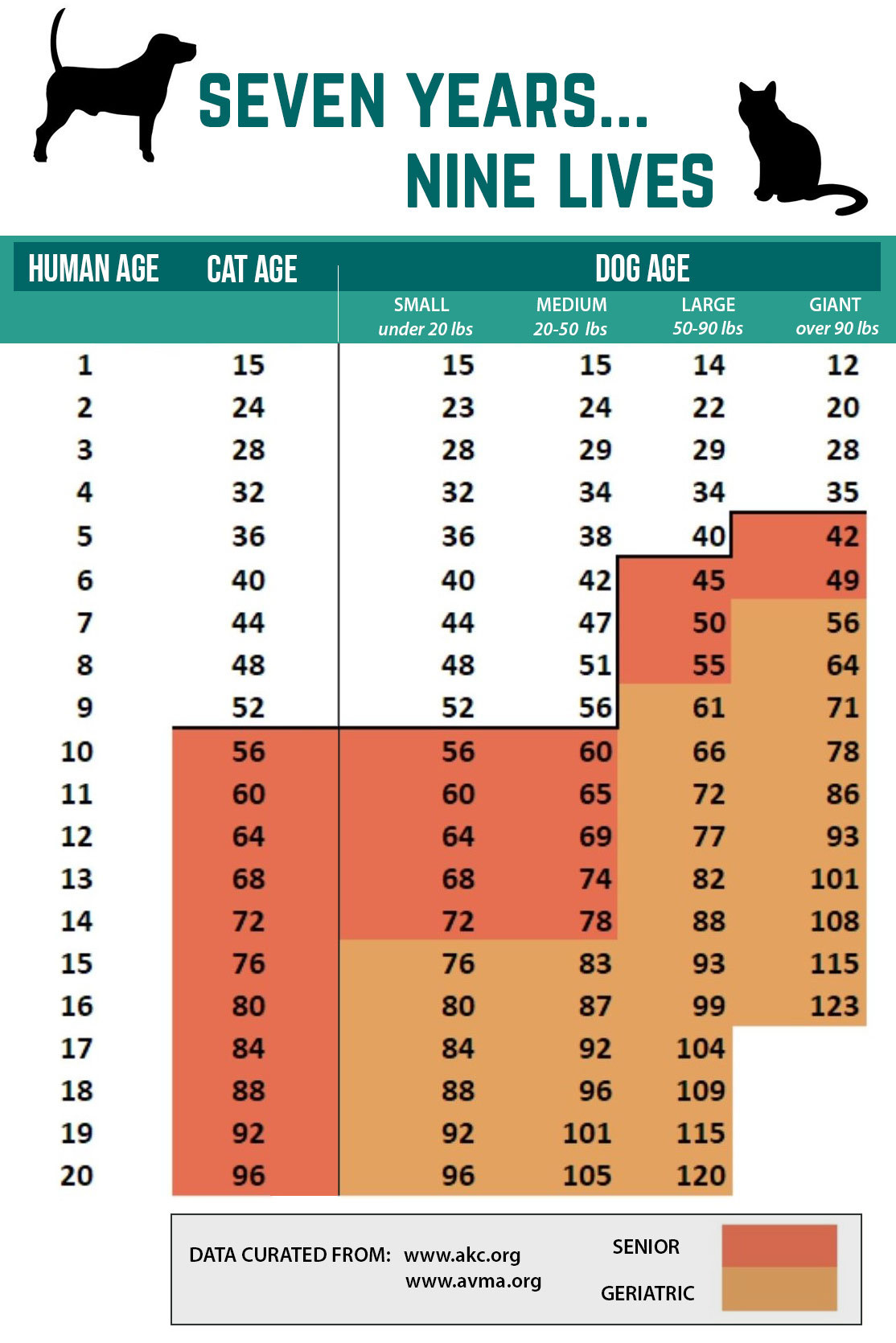 Pet ages